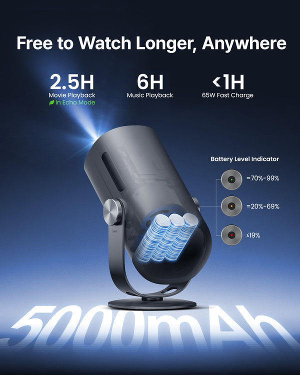 Dangbei Freedo with 5000mAh battery offering 2.5 hours movie playback and 6 hours music playback with 65W fast charge.